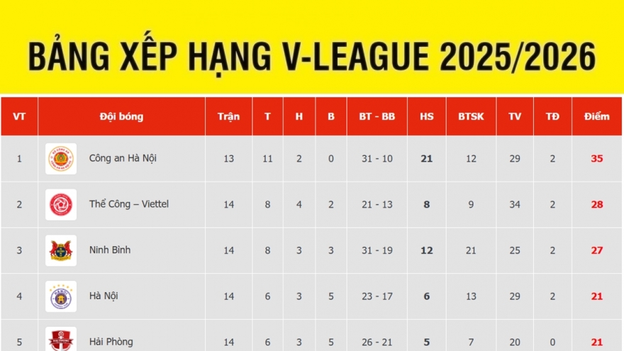 Bảng xếp hạng V-League mới nhất: Thể Công Viettel vươn lên nhì bảng