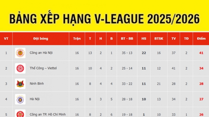 Bảng xếp hạng V-League mới nhất: CLB CAHN chiếm ưu thế