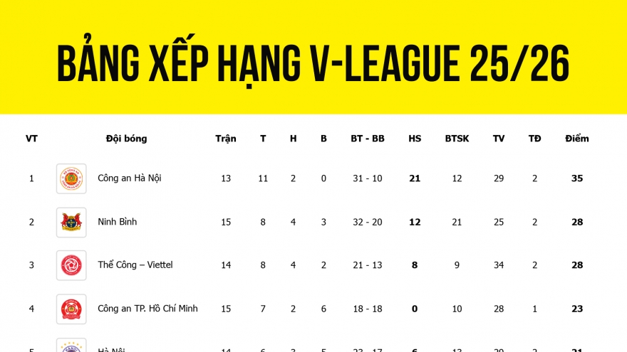 Bảng xếp hạng V-League 2025/2026 mới nhất: SLNA ấn tượng, Ninh Bình thất vọng