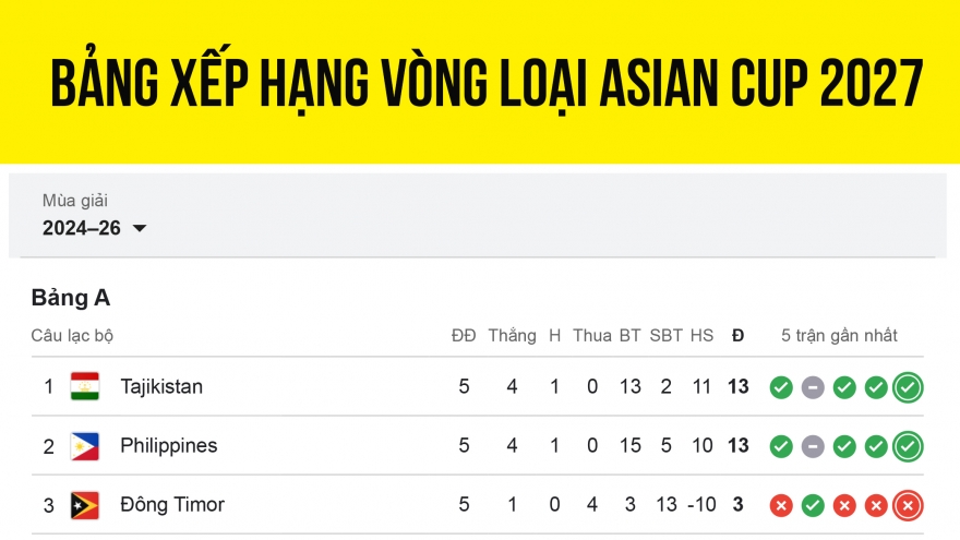 Bảng xếp hạng vòng loại Asian Cup 2027 mới nhất: Xác định 21/24 đội có vé