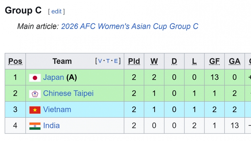Bảng xếp hạng Asian Cup nữ 2026 mới nhất: Việt Nam rộng cửa vào tứ kết