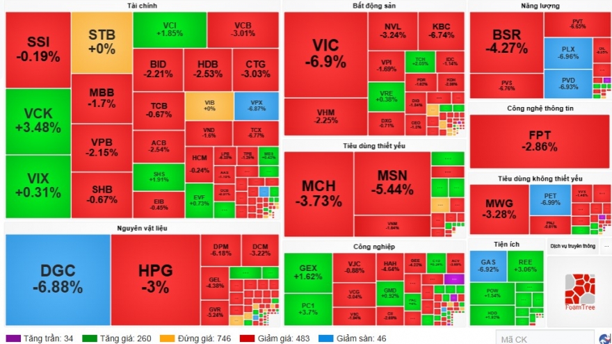 VN-Index “bốc hơi” hơn 51 điểm, áp lực bán bùng nổ cuối phiên