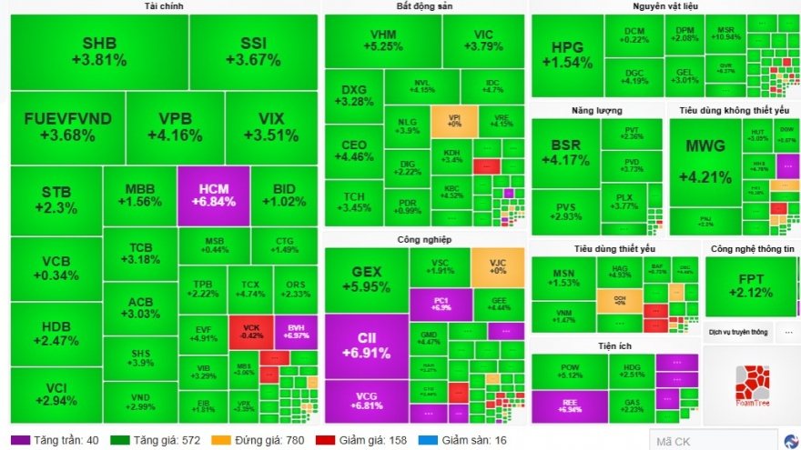 Sắc xanh lan rộng toàn thị trường, VN-Index bật tăng hơn 43 điểm