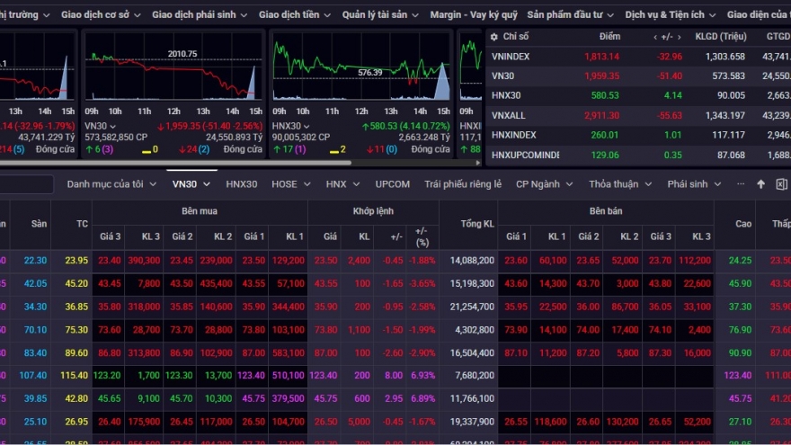 Chứng khoán lao dốc phiên thứ hai liên tiếp, VN-Index thủng mốc 1.815 điểm