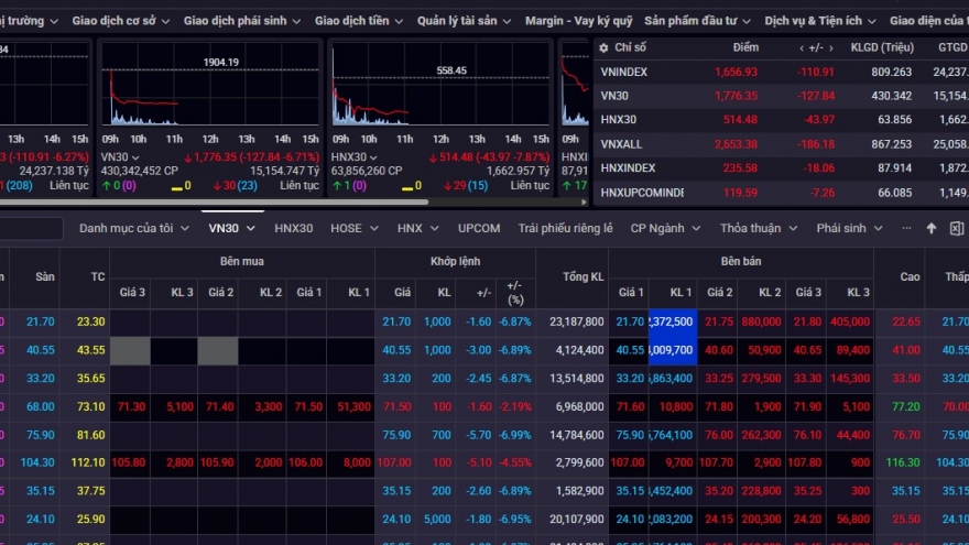 Chứng khoán Việt chao đảo vì căng thẳng Trung Đông, VN-Index "rơi" hơn 110 điểm