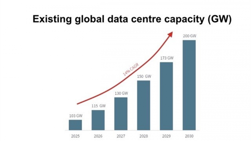 JLL: Vietnam data centres poised for growth
