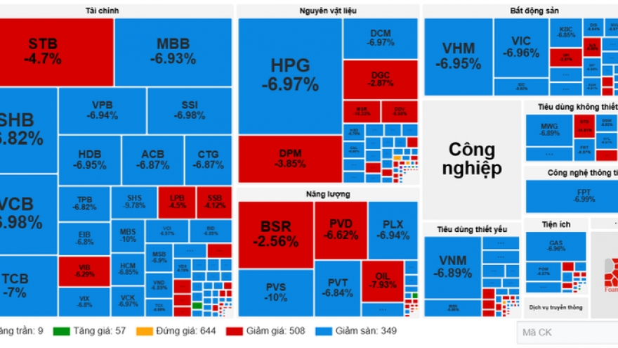 VN-Index mất 6,5% trong một ngày, thị trường chứng khoán đang xảy ra chuyện gì?