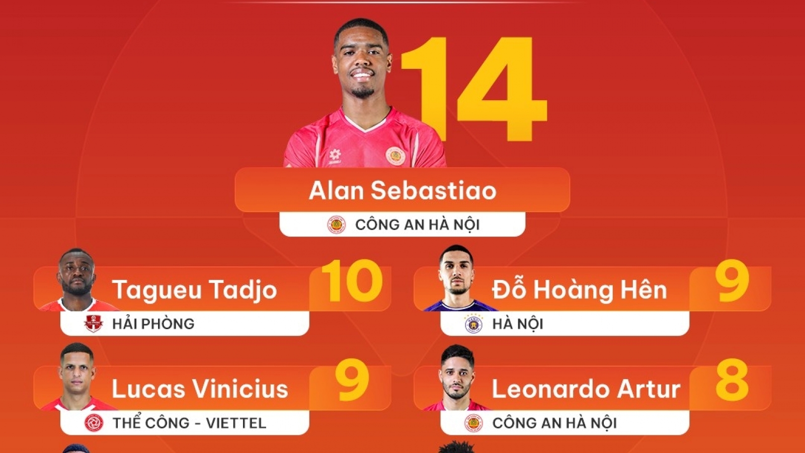 Bảng xếp hạng “Vua phá lưới” V-League 2025/2026: Căng như dây đàn