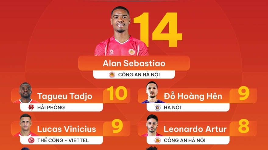 Bảng xếp hạng “Vua phá lưới” V-League 2025/2026: Căng như dây đàn