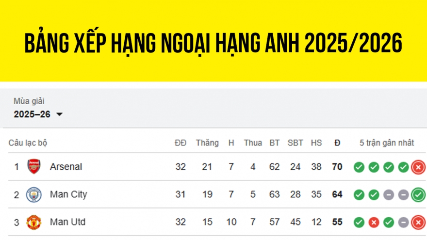 Bảng xếp hạng Ngoại hạng Anh 2025/2026 mới nhất: MU lỡ cơ hội vàng