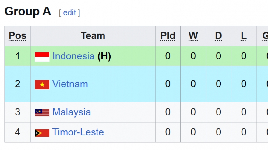 Bảng xếp hạng U17 Đông Nam Á 2026 mới nhất