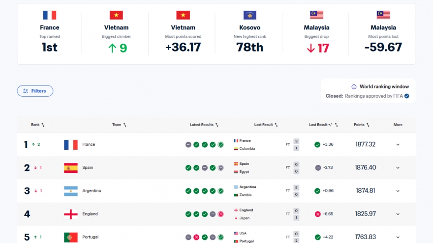 Lý do ĐT Việt Nam tăng hạng cao nhất thế giới tháng 3/2026