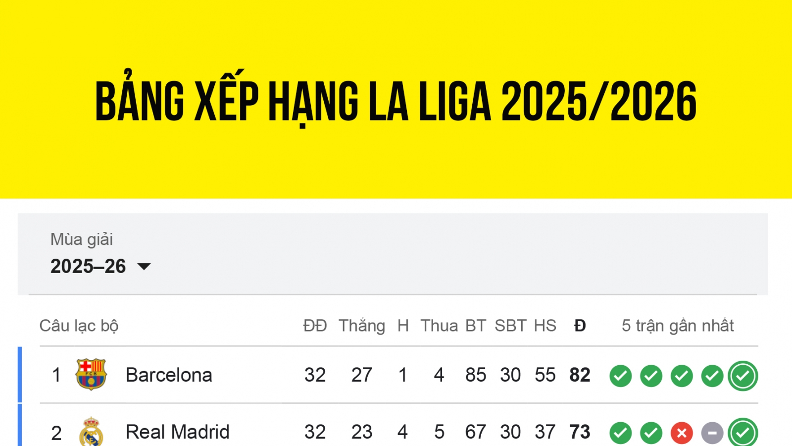 Bảng xếp hạng La Liga 2025/2026 mới nhất: Barca tiến gần ngôi vô địch