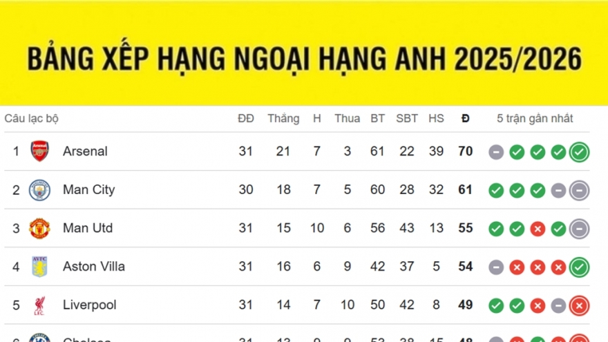 Bảng xếp hạng Ngoại hạng Anh mới nhất: Hấp dẫn cuộc đua trụ hạng