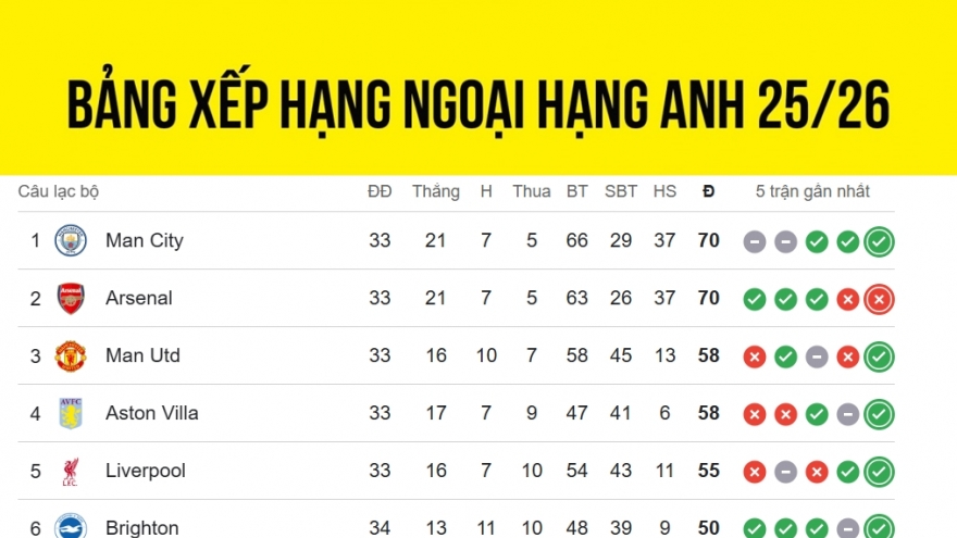 Bảng xếp hạng Ngoại hạng Anh mới nhất: Tottenham thực sự lâm nguy