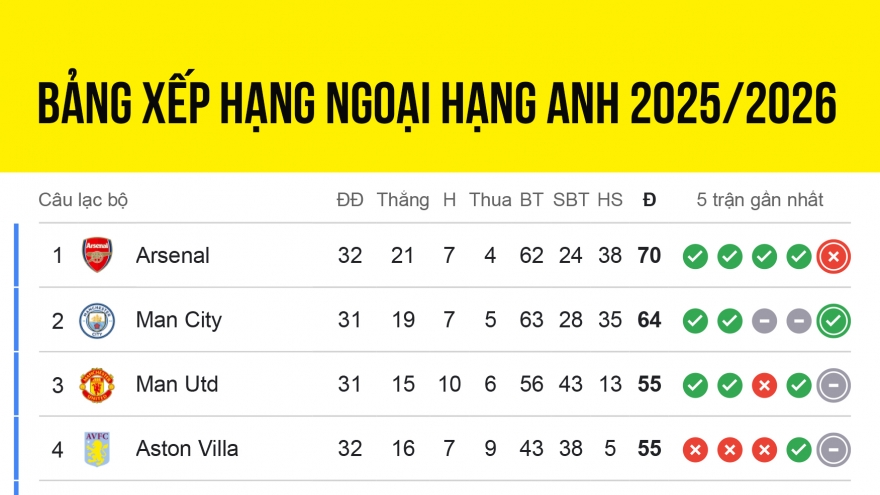 Bảng xếp hạng Ngoại hạng Anh 2025/2026 mới nhất: Kịch tính đua vô địch