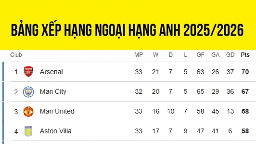 Bảng xếp hạng Ngoại hạng Anh mới nhất: Tottenham níu kéo hy vọng trụ hạng