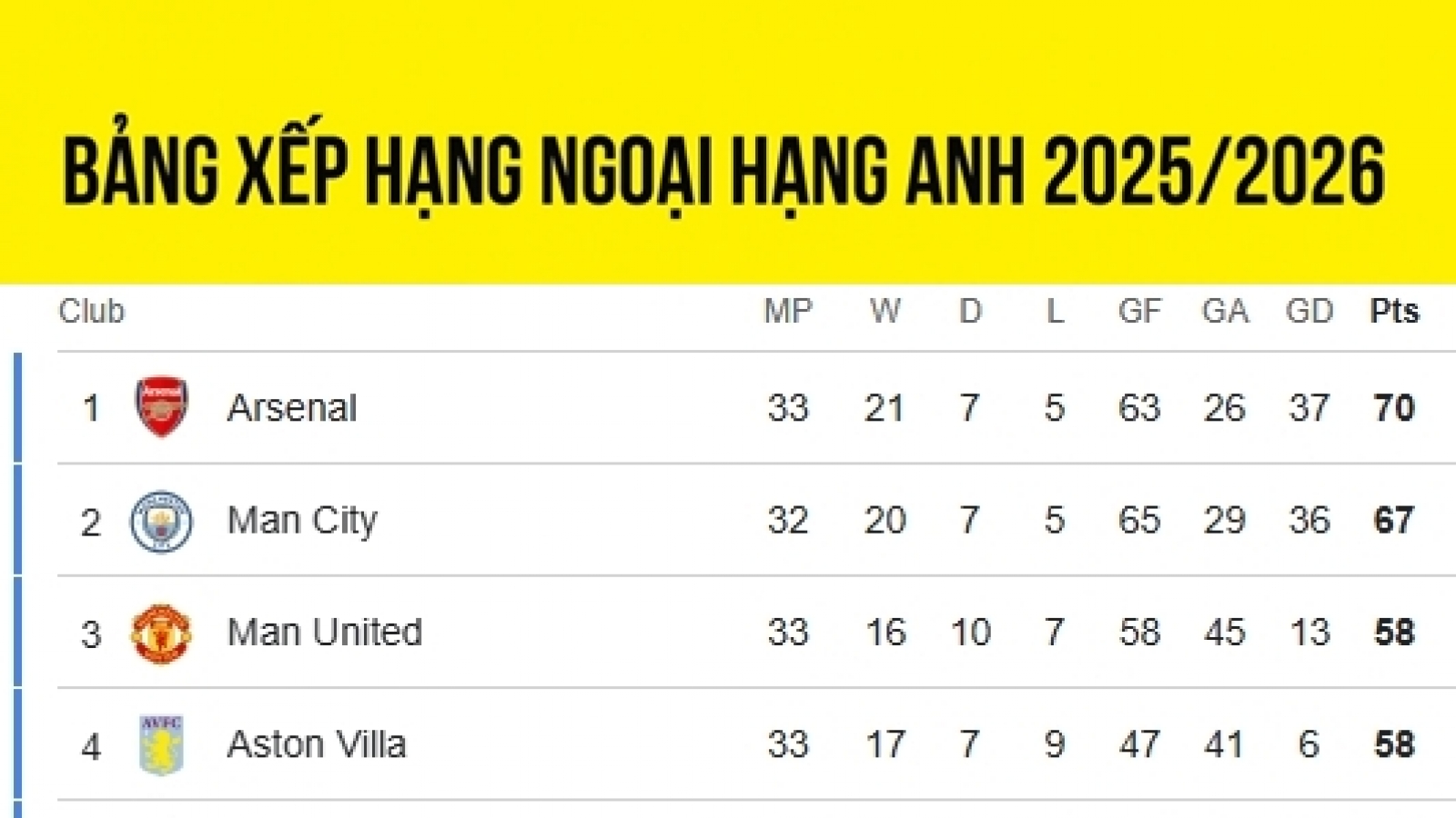 Bảng xếp hạng Ngoại hạng Anh mới nhất: Tottenham níu kéo hy vọng trụ hạng