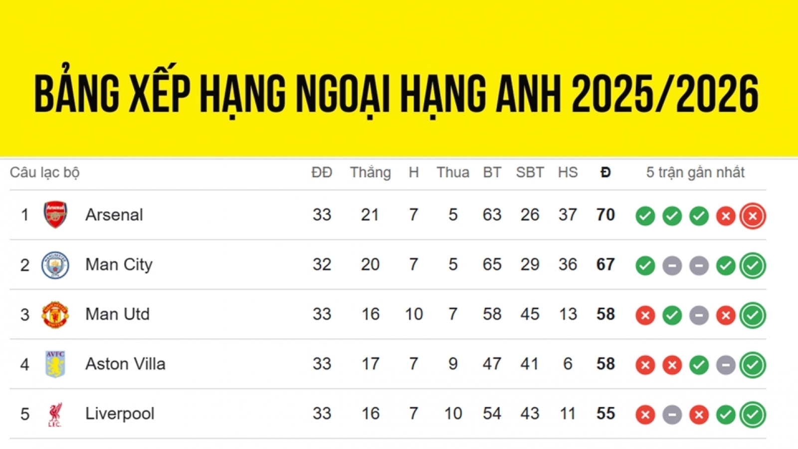 Bảng xếp hạng Ngoại hạng Anh mới nhất: Man City áp sát Arsenal