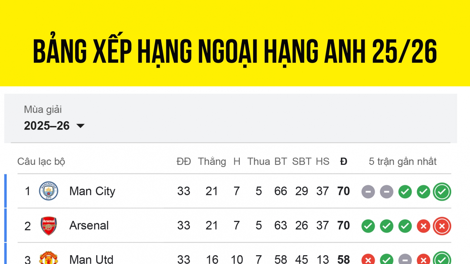 Bảng xếp hạng Ngoại hạng Anh 2025/2026 mới nhất: Man City vươn lên dẫn đầu