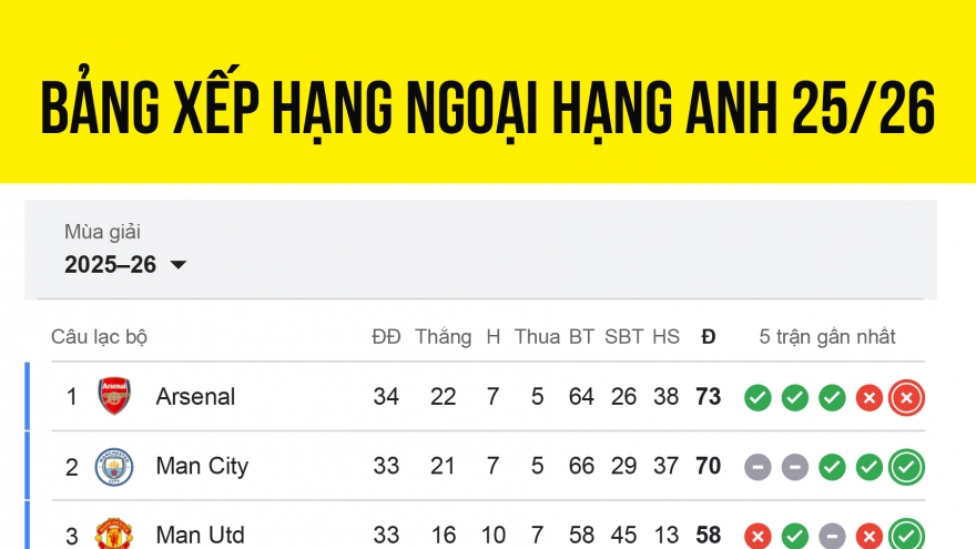 Bảng xếp hạng Ngoại hạng Anh 2025/2026 mới nhất: Kịch tính cao độ