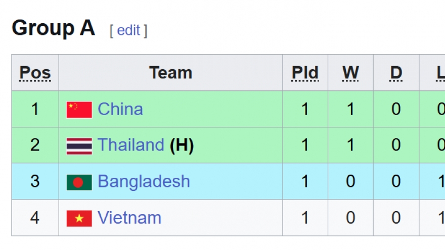 Bảng xếp hạng U20 nữ Asian Cup 2026 mới nhất: Việt Nam gặp khó