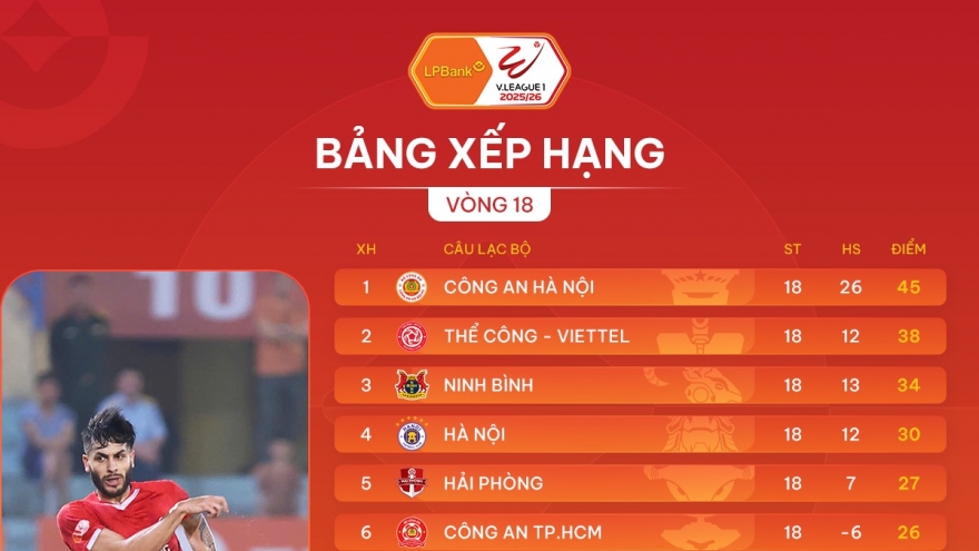Bảng xếp hạng V-League 2025/2026 mới nhất: Đua vô địch hấp dẫn trở lại