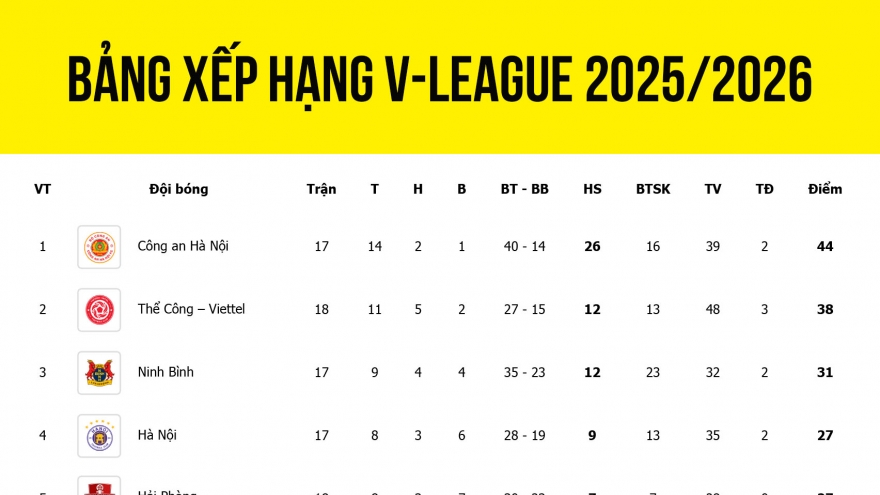 Bảng xếp hạng V-League 2025/2026 mới nhất: Hải Phòng và SLNA gây ấn tượng