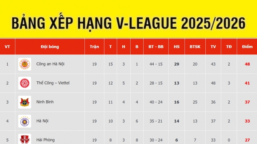 Bảng xếp hạng V-League mới nhất: CLB CAHN ở gần chức vô địch
