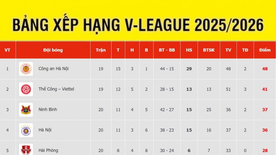 Bảng xếp hạng V-League mới nhất: Hà Nội FC tiến gần tốp đầu