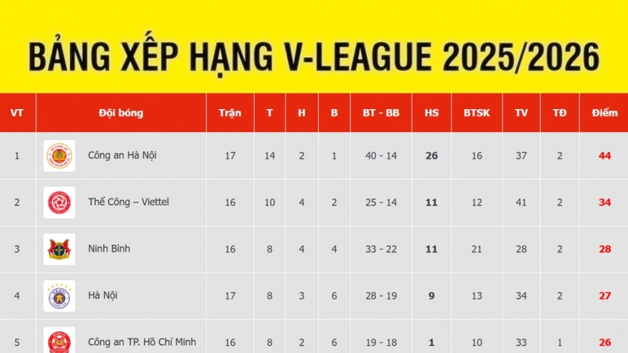Bảng xếp hạng V-League mới nhất: CLB CAHN tiến gần hơn đến chức vô địch