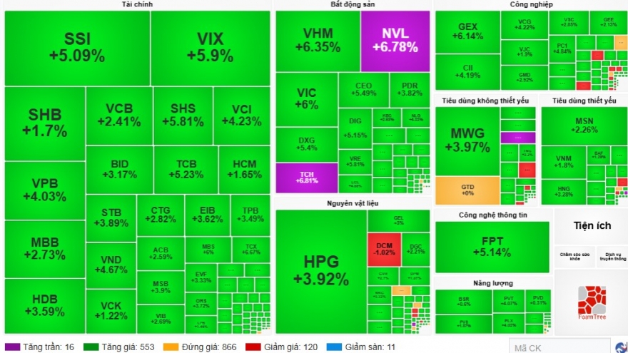 Chứng khoán bùng nổ sau thông tin nâng hạng và hạ nhiệt căng thẳng Trung Đông