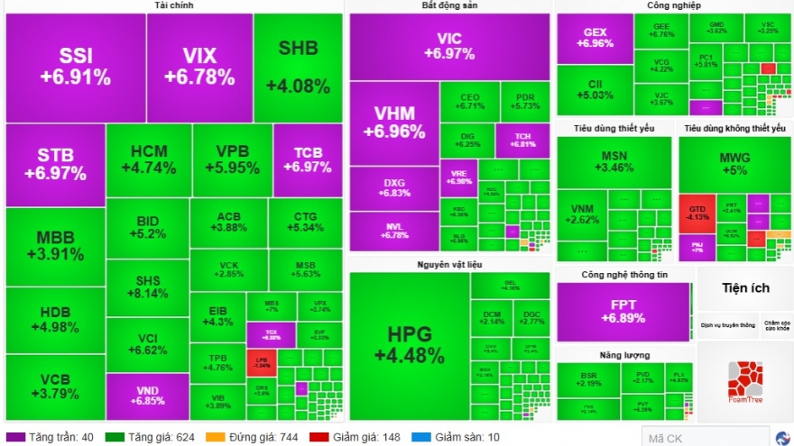 Dòng tiền ồ ạt quay lại, chứng khoán Việt có phiên tăng điểm cao nhất lịch sử