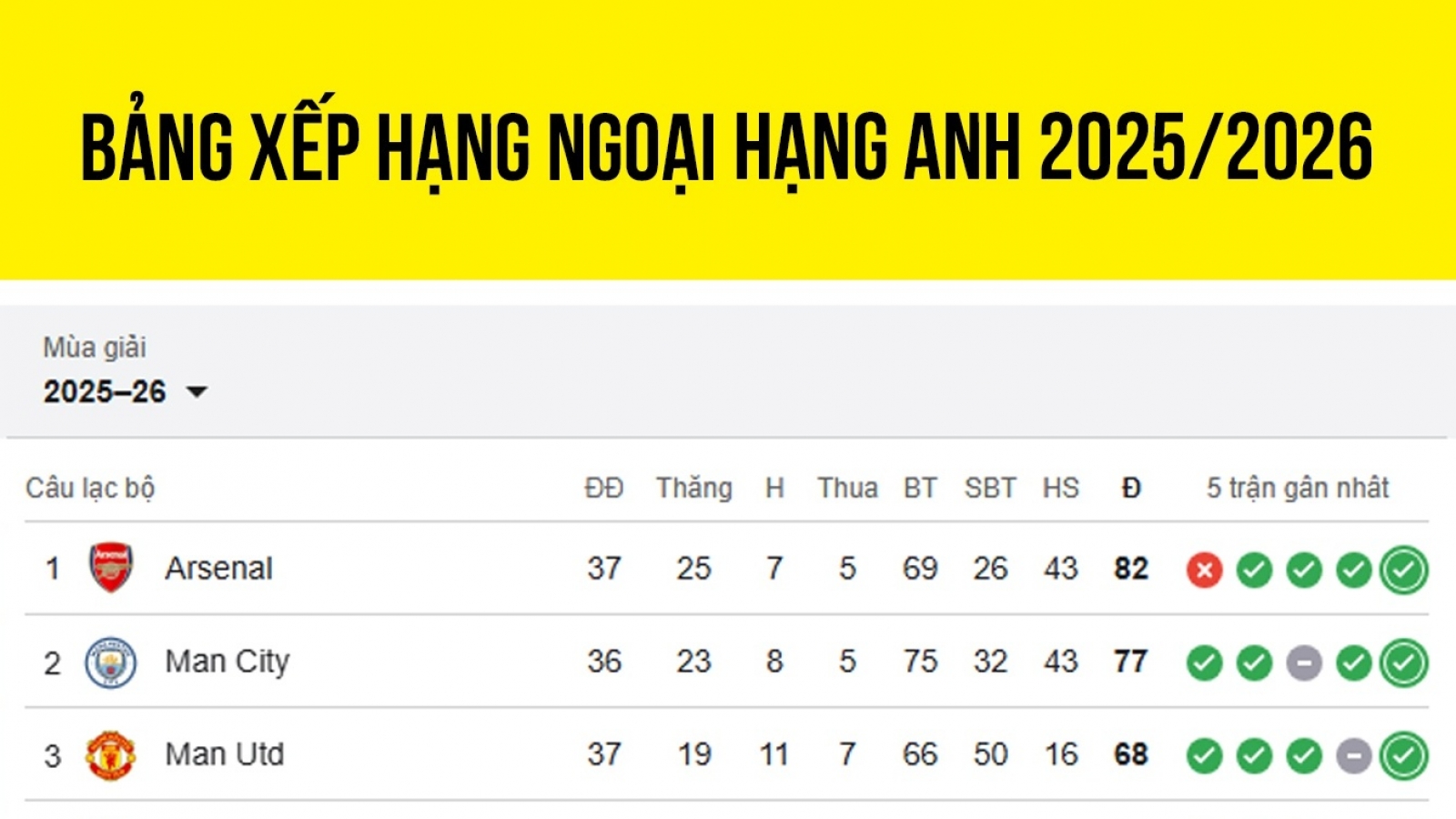 Bảng xếp hạng Ngoại hạng Anh 2025/2026 mới nhất: Arsenal chờ vô địch sớm