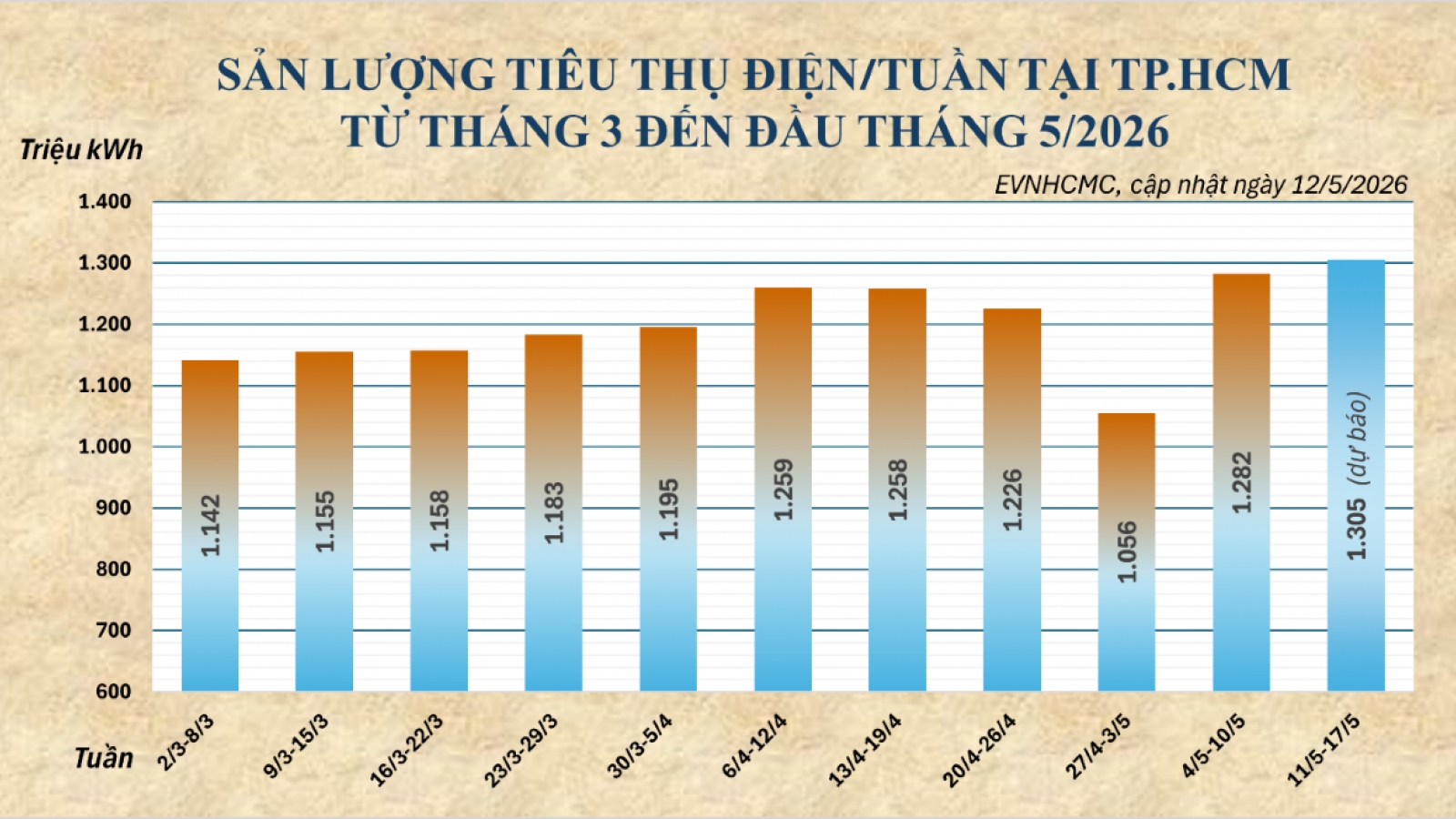Nắng nóng kéo dài, tiêu thụ điện tại TP.HCM tiếp tục tăng cao