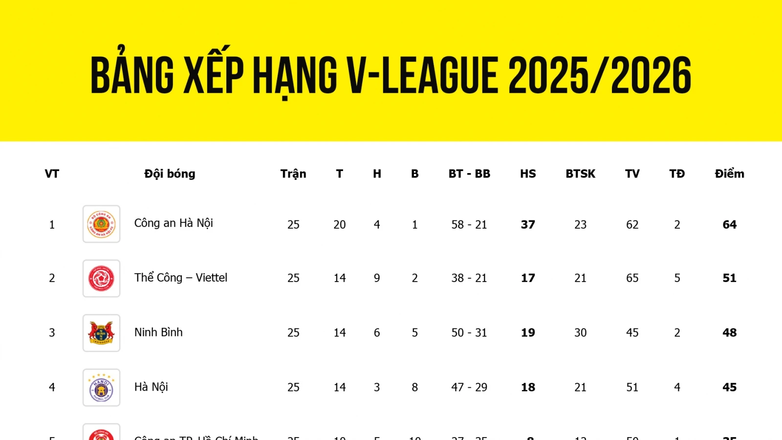 Bảng xếp hạng V-League 2025/2026 mới nhất: HAGL và Thanh Hóa trụ hạng sớm