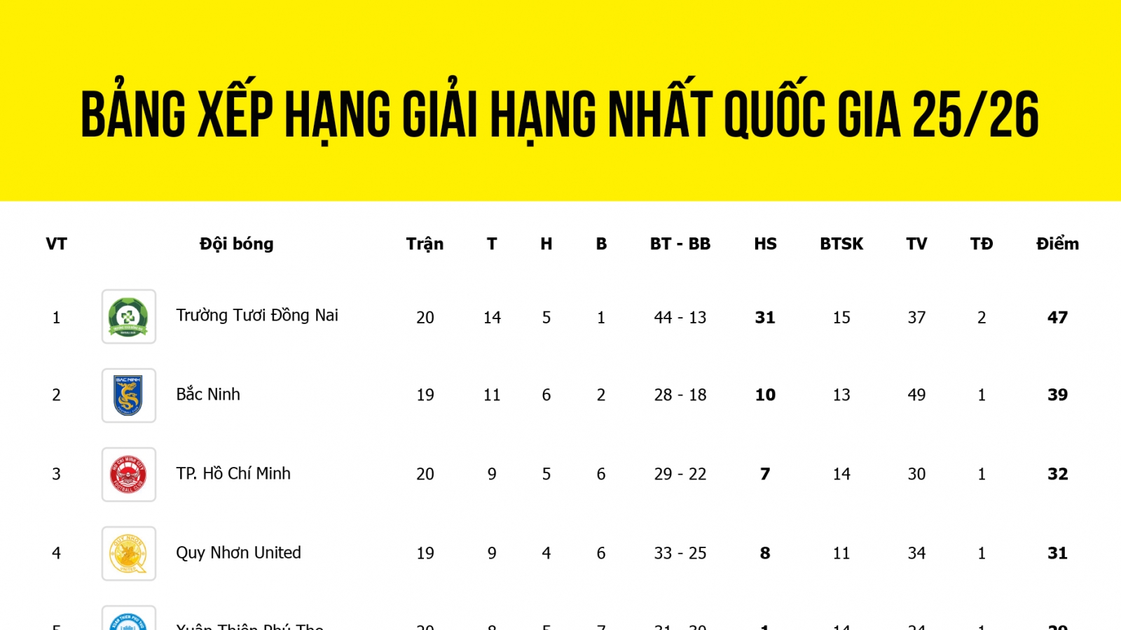 Bảng xếp hạng Giải Hạng Nhất Quốc gia 2025/2026: Đồng Nai tiến gần ngôi vô địch