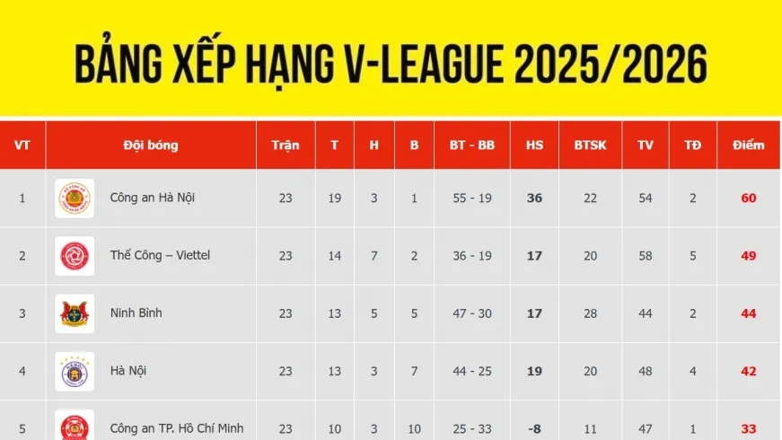 Bảng xếp hạng V-League mới nhất: CLB CAHN vô địch, hấp dẫn đua trụ hạng