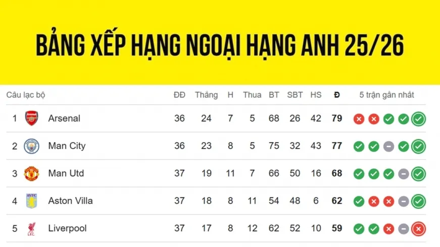 Bảng xếp hạng Ngoại hạng Anh mới nhất: Thời cơ trụ hạng cho Tottenham