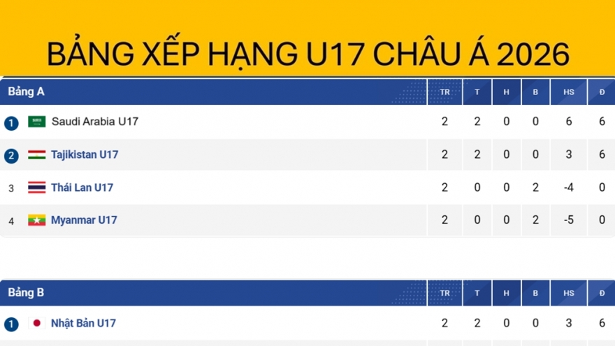 Bảng xếp hạng U17 châu Á 2026 mới nhất: Xác định 2 đội dự World Cup