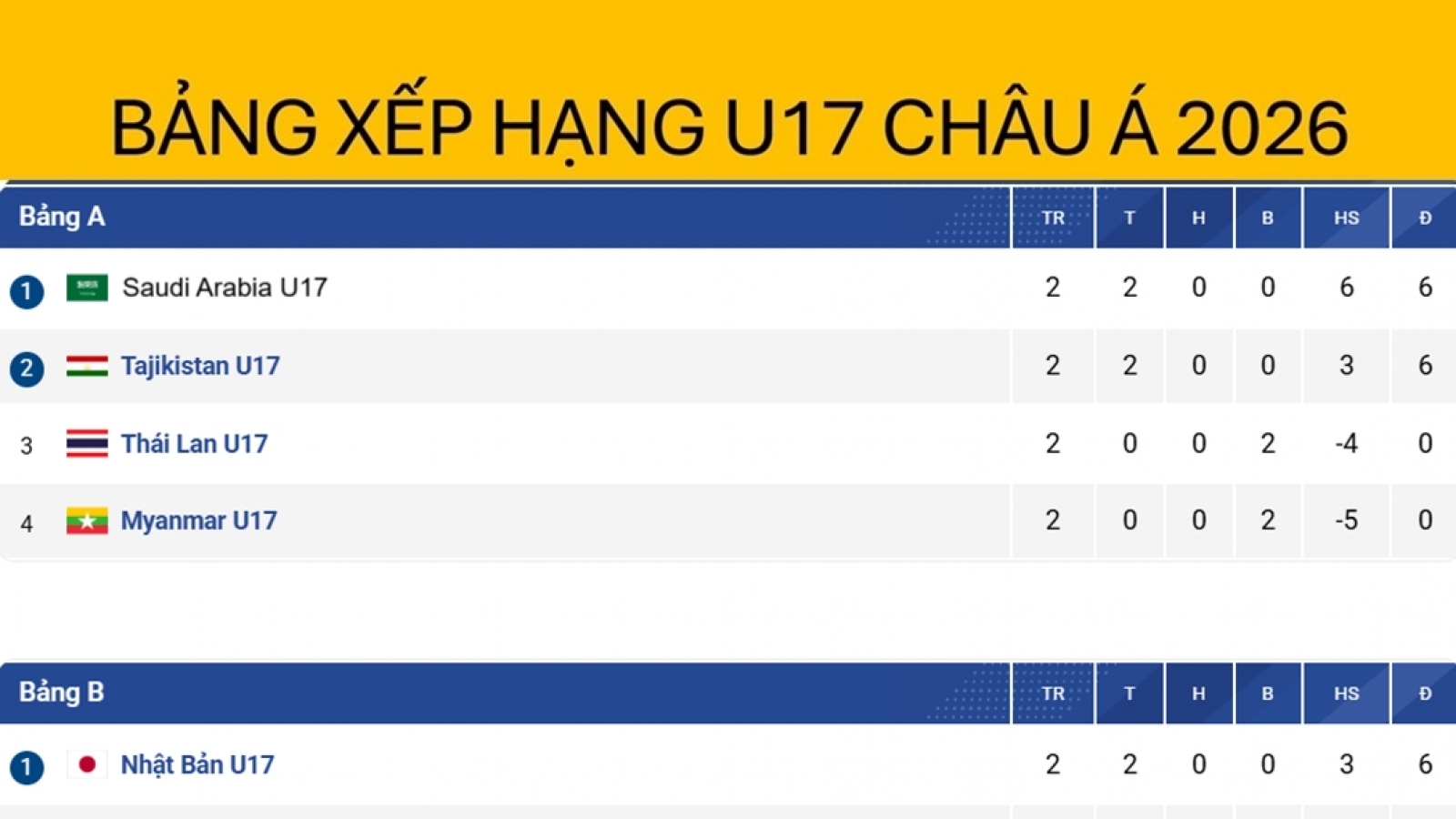 Bảng xếp hạng U17 châu Á 2026 mới nhất: Xác định 2 đội dự World Cup