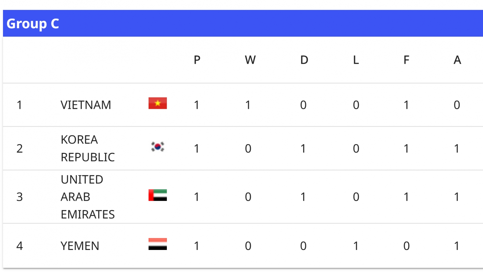 Bảng xếp hạng U17 châu Á 2026 mới nhất: U17 Việt Nam dẫn đầu