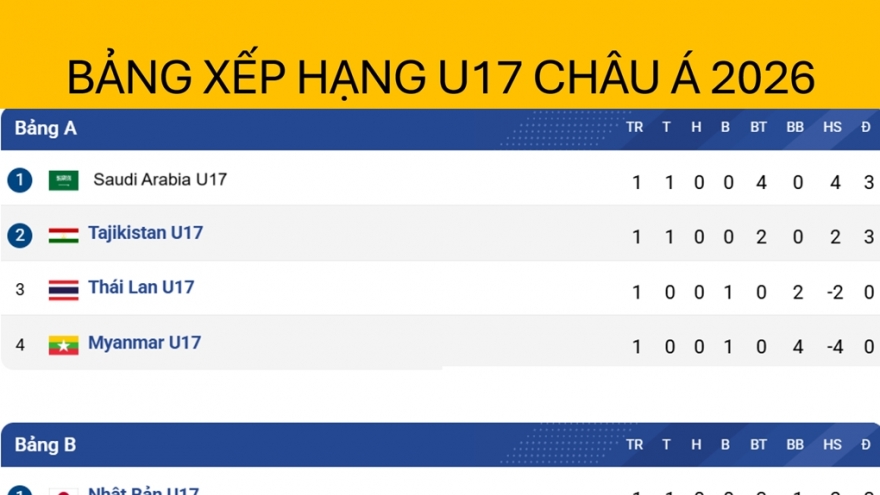 Bảng xếp hạng U17 châu Á 2026 mới nhất: Bóng đá Đông Nam Á buồn vui lẫn lộn