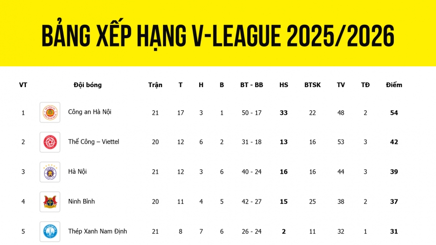 Bảng xếp hạng V-League 2025/2026 mới nhất: Ân tượng CAHN và Thanh Hóa