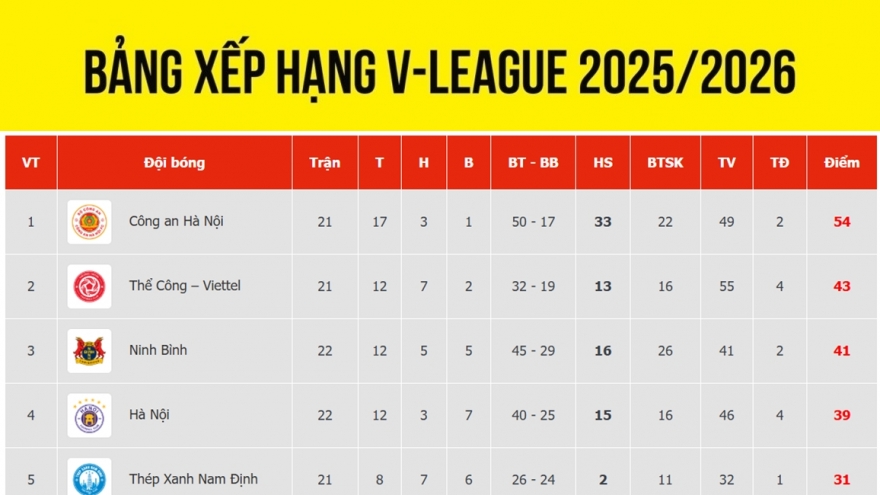 Bảng xếp hạng V-League mới nhất: Hà Nội FC rơi khỏi tốp ba