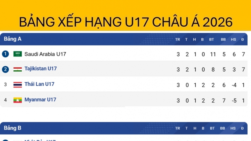 Bảng xếp hạng U17 châu Á 2026 mới nhất: Xác định 7 đội dự World Cup