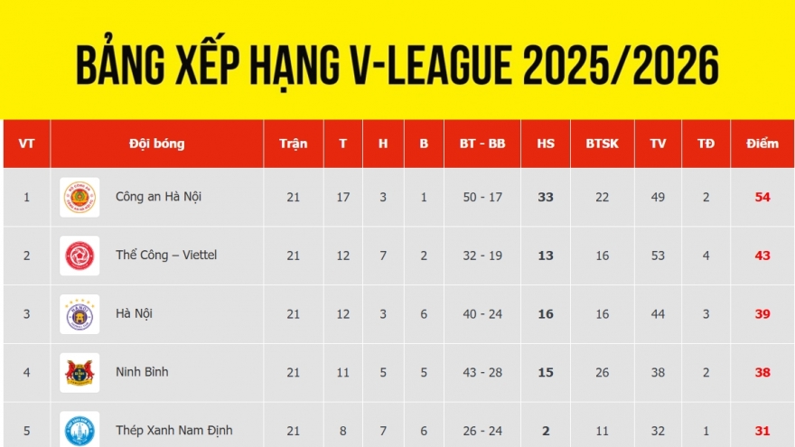 Bảng xếp hạng V-League 2025/2026 mới nhất: CLB CAHN còn cách chức vô địch 5 điểm