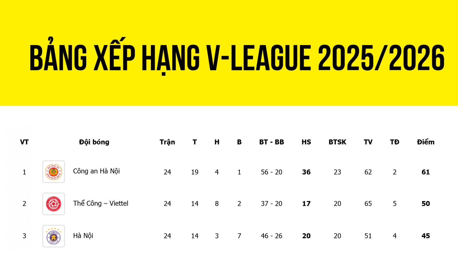 Bảng xếp hạng V-League 2025/2026 mới nhất: SLNA trụ hạng sớm, HAGL nguy to