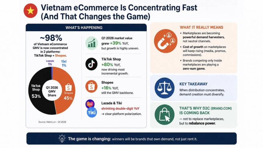 Chiếm 98% thị phần, TikTok Shop và Shopee tăng phí, siết lợi nhuận người bán