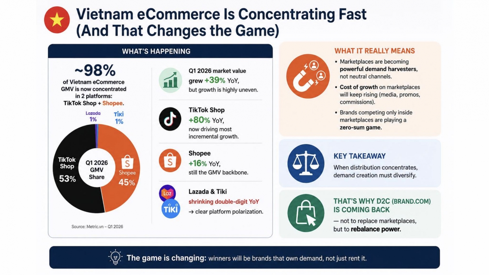 Chiếm 98% thị phần, TikTok Shop và Shopee tăng phí, siết lợi nhuận người bán